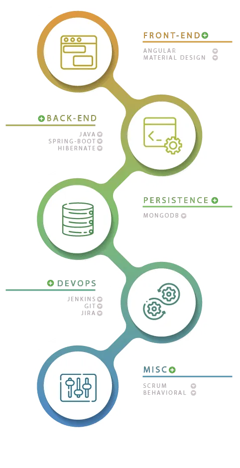 Example learning path: front-end, back-end, persistence, DevOps and soft skills